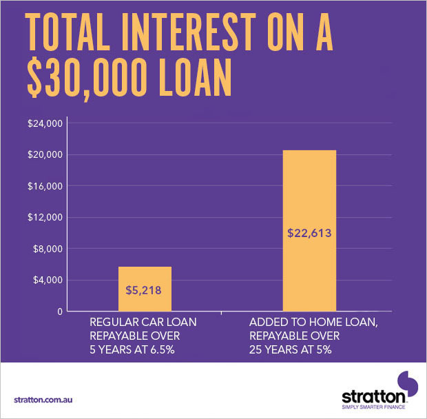 Total interest on a $30,000 loan