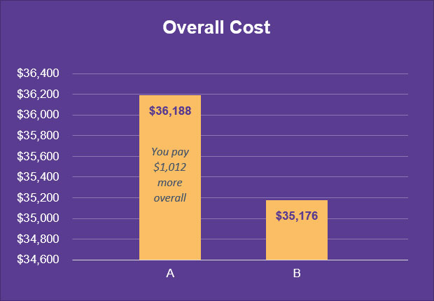 q2_overall_costs